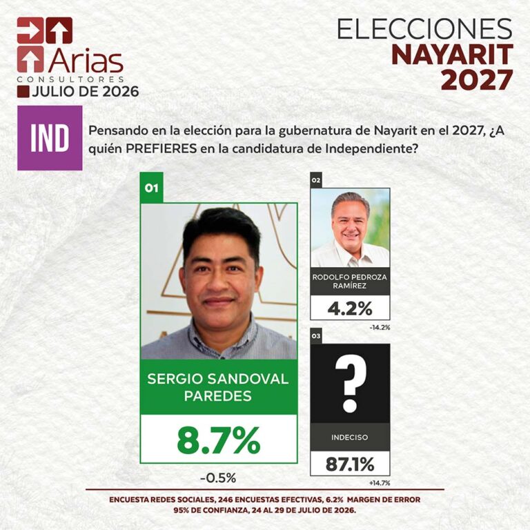 INDEPENDIENTE ELECCIONES 2027: PREFERENCIA DE ASPIRANTES EN NAYARIT – JULIO 2026