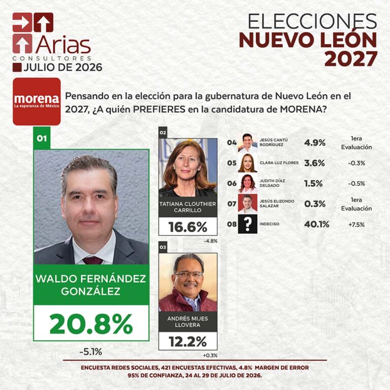 MORENA ELECCIONES 2027: PREFERENCIA DE ASPIRANTES EN NUEVO LEÓN – JULIO 2026