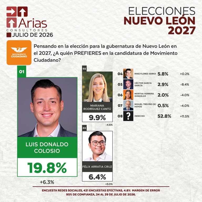 MOVIMIENTO CIUDADANO ELECCIONES 2027: PREFERENCIA DE ASPIRANTES EN NUEVO LEÓN – JULIO 2026