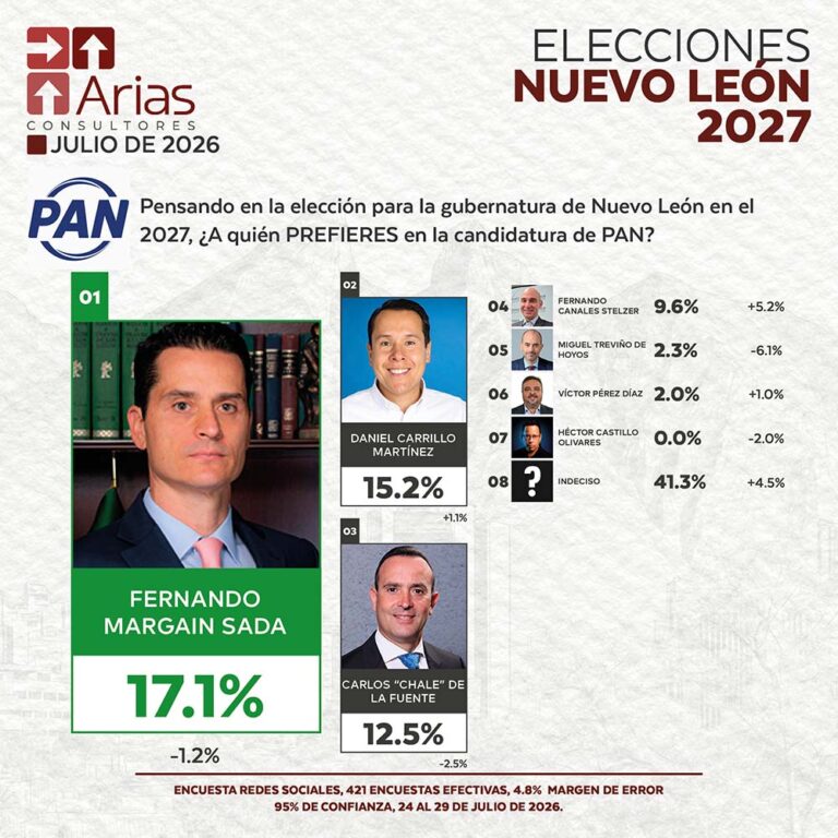 PAN ELECCIONES 2027: PREFERENCIA DE ASPIRANTES EN NUEVO LEÓN – JULIO 2026