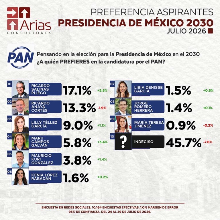 ELECCIONES 2030 – PREFERENCIA DE ASPIRANTES A LA PRESIDENCIA DE MÉXICO – JUNIO 2026