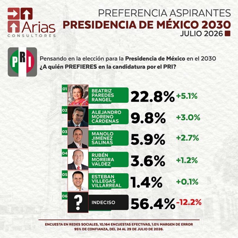 ELECCIONES 2030 – PREFERENCIA DE ASPIRANTES A LA PRESIDENCIA DE MÉXICO – JUNIO 2026