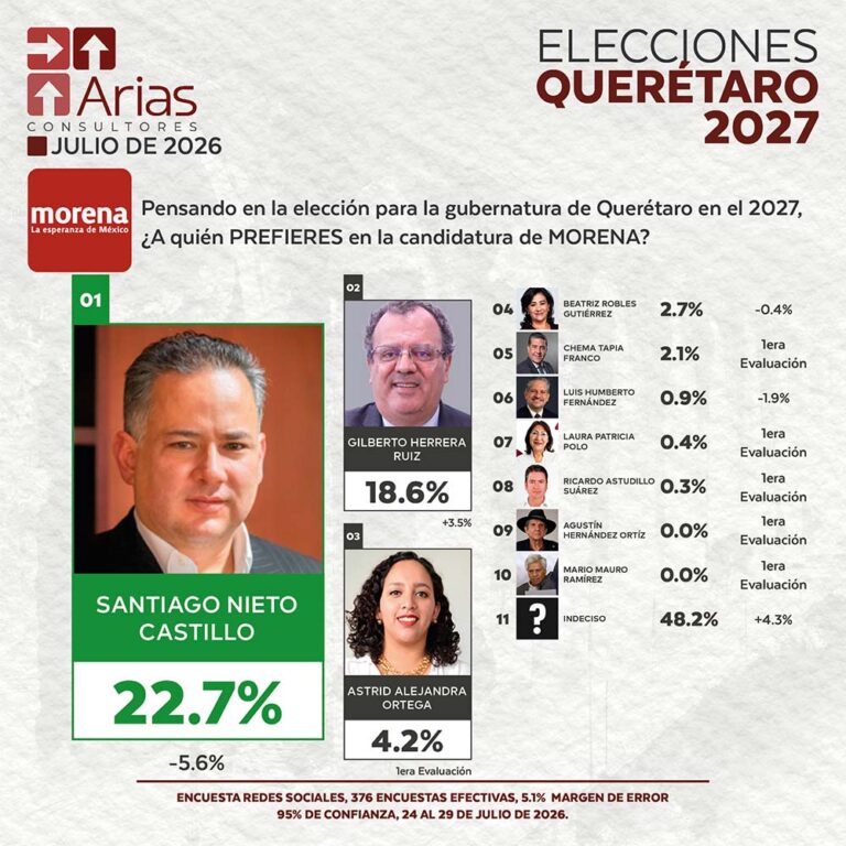 MORENA ELECCIONES 2027: PREFERENCIA DE ASPIRANTES EN QUERÉTARO – JULIO 2026