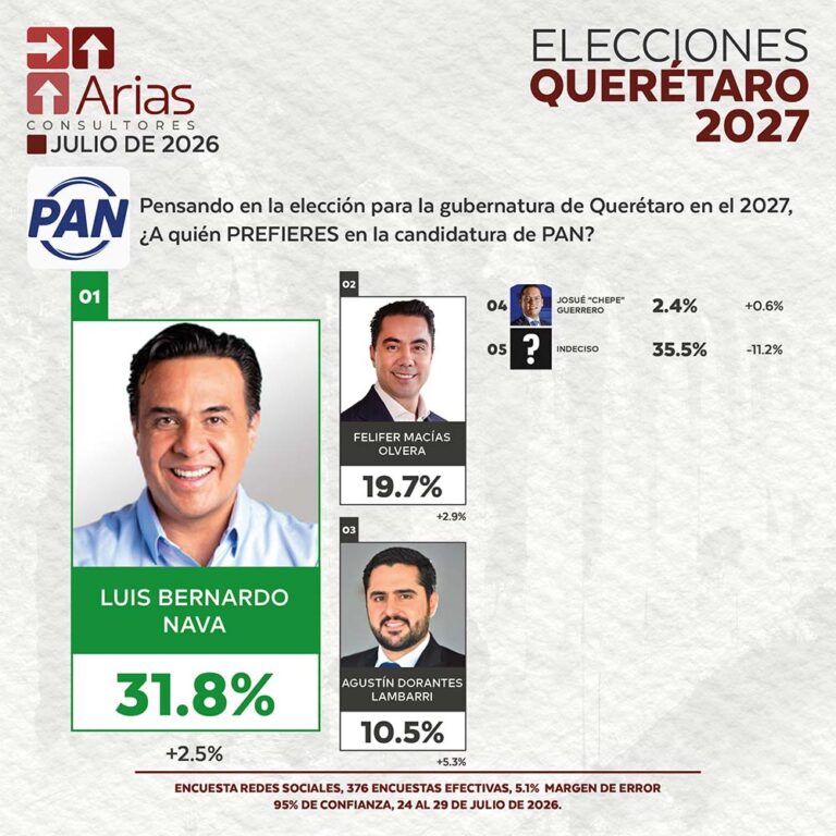 PAN ELECCIONES 2027: PREFERENCIA DE ASPIRANTES EN QUERÉTARO – JULIO 2026