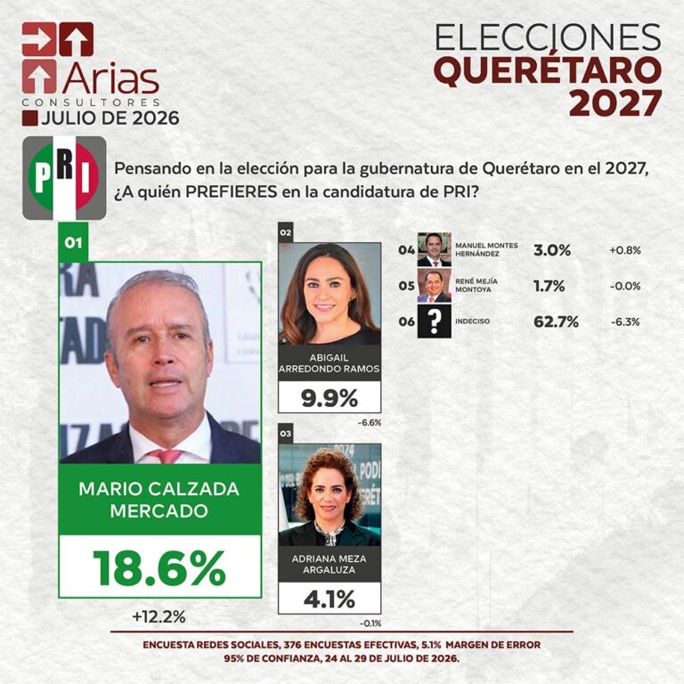 PRI ELECCIONES 2027: PREFERENCIA DE ASPIRANTES EN QUERÉTARO – JULIO 2026