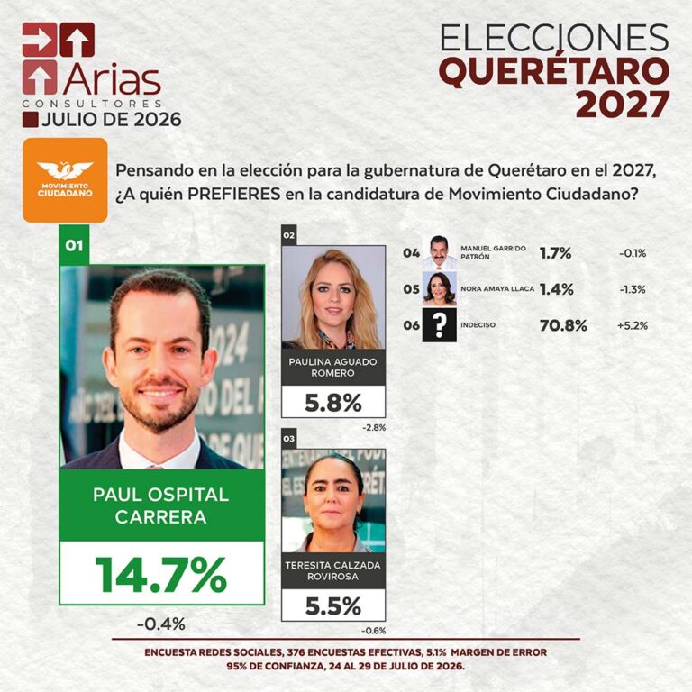 MOVIMIENTO CIUDADANO ELECCIONES 2027: PREFERENCIA DE ASPIRANTES EN QUERÉTARO – JULIO 2026