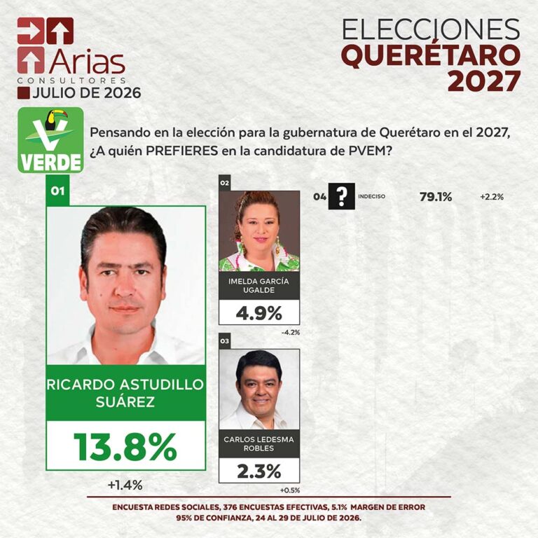 PARTIDO VERDE ELECCIONES 2027: PREFERENCIA DE ASPIRANTES EN QUERÉTARO – JULIO 2026