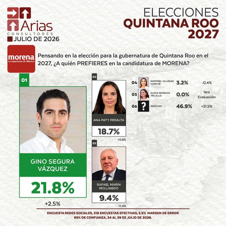 MORENA ELECCIONES 2027: PREFERENCIA DE ASPIRANTES EN QUINTANA ROO – JULIO 2026