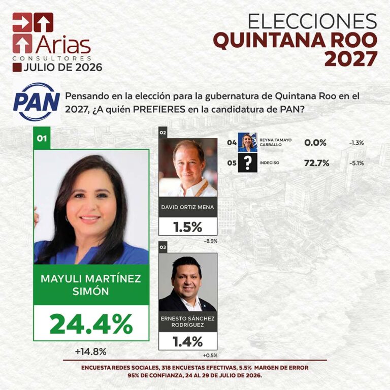 PAN ELECCIONES 2027: PREFERENCIA DE ASPIRANTES EN QUINTANA ROO – JULIO 2026