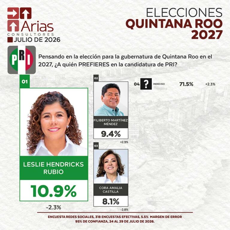 PRI ELECCIONES 2027: PREFERENCIA DE ASPIRANTES EN QUINTANA ROO – JULIO 2026