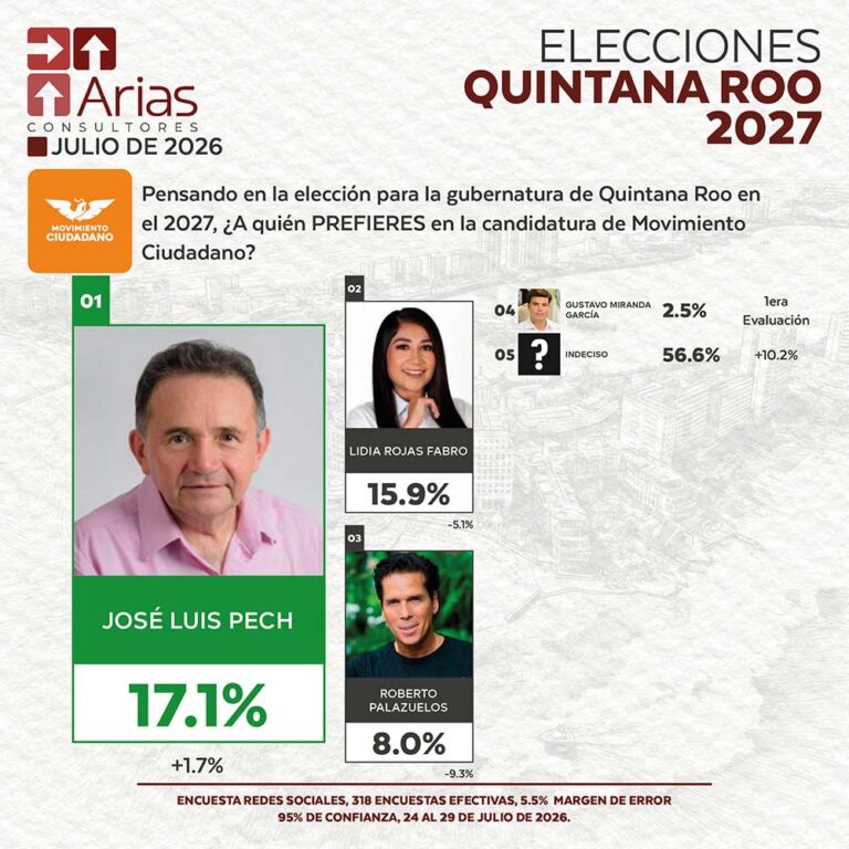 MOVIMIENTO CIUDADANO ELECCIONES 2027: PREFERENCIA DE ASPIRANTES EN QUINTANA ROO – JULIO 2026