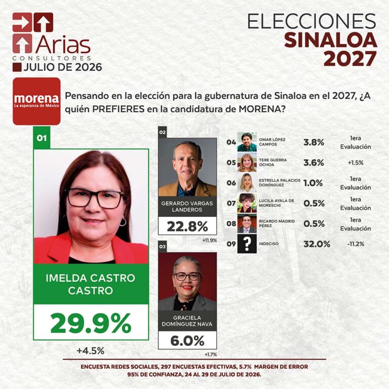 MORENA ELECCIONES 2027: PREFERENCIA DE ASPIRANTES EN SINALOA – JULIO 2026