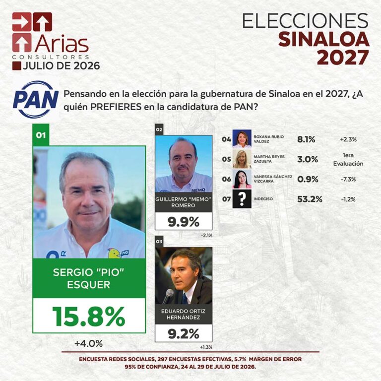 PAN ELECCIONES 2027: PREFERENCIA DE ASPIRANTES EN SINALOA – JULIO 2026