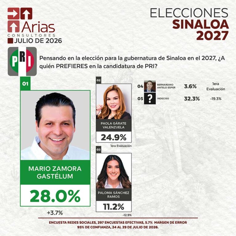 PRI ELECCIONES 2027: PREFERENCIA DE ASPIRANTES EN SINALOA – JULIO 2026