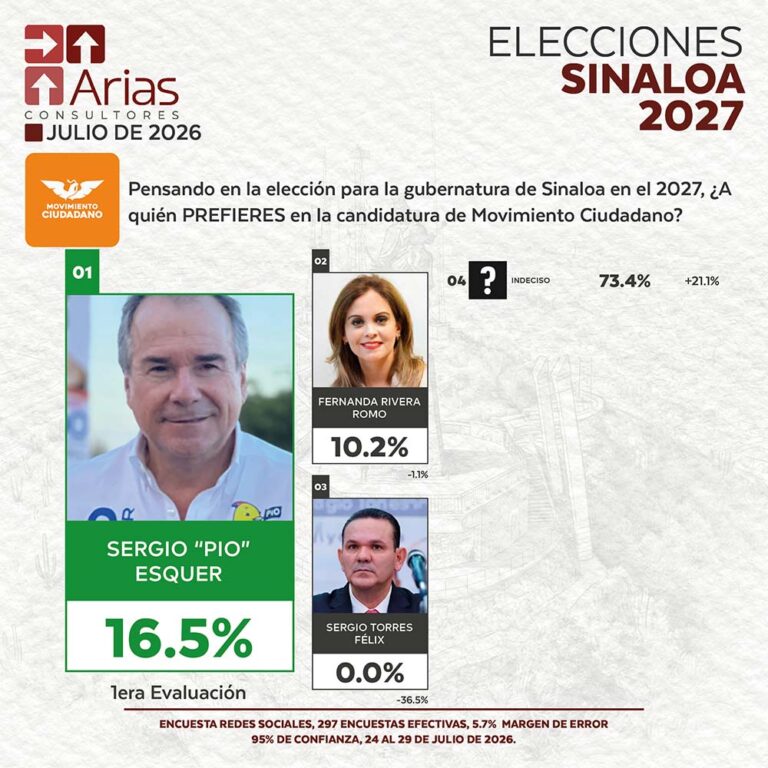 SINALOA ELECCIONES 2027: PREFERENCIA DE ASPIRANTES EN SINALOA – JULIO 2026