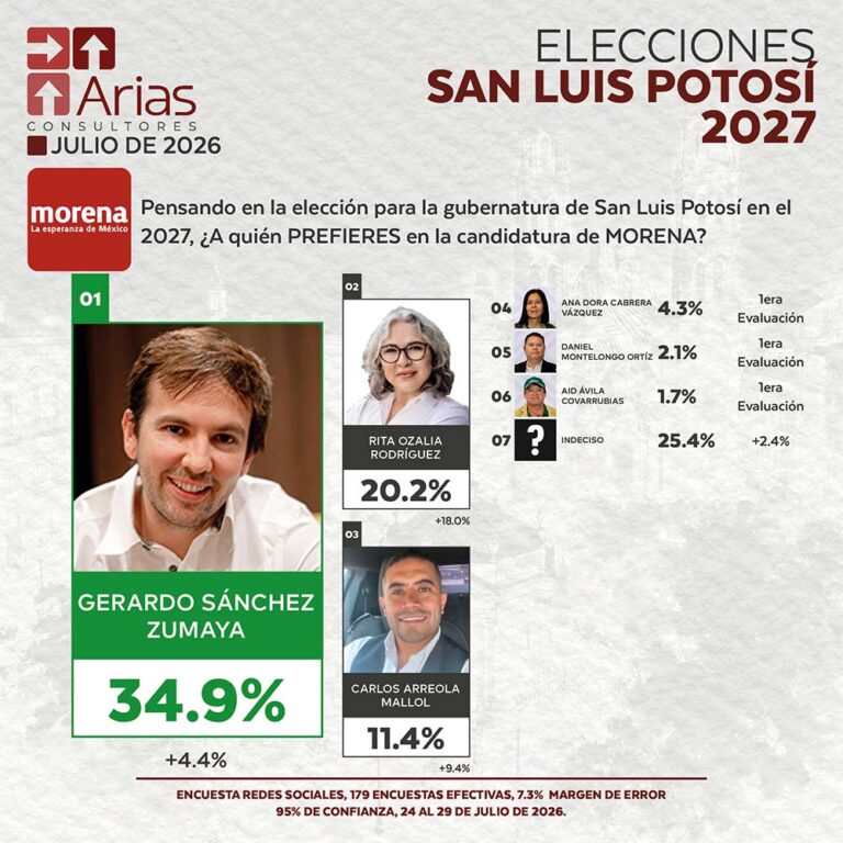 MORENA ELECCIONES 2027: PREFERENCIA DE ASPIRANTES EN SAN LUIS POTOSÍ – JULIO 2026