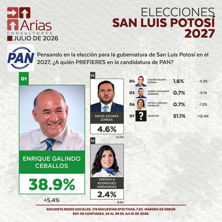 PAN ELECCIONES 2027: PREFERENCIA DE ASPIRANTES EN SAN LUIS POTOSÍ – JULIO 2026