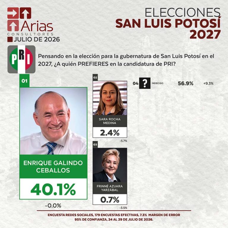PRI ELECCIONES 2027: PREFERENCIA DE ASPIRANTES EN SAN LUIS POTOSÍ – JULIO 2026