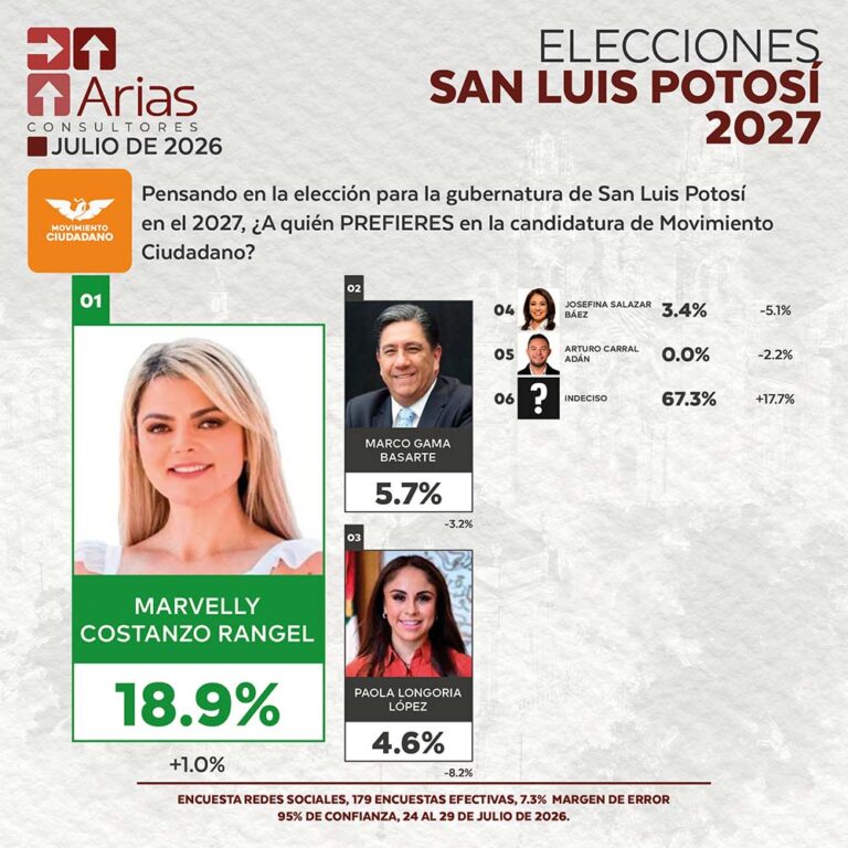 MOVIMIENTO CIUDADANO ELECCIONES 2027: PREFERENCIA DE ASPIRANTES EN SAN LUIS POTOSÍ – JULIO 2026