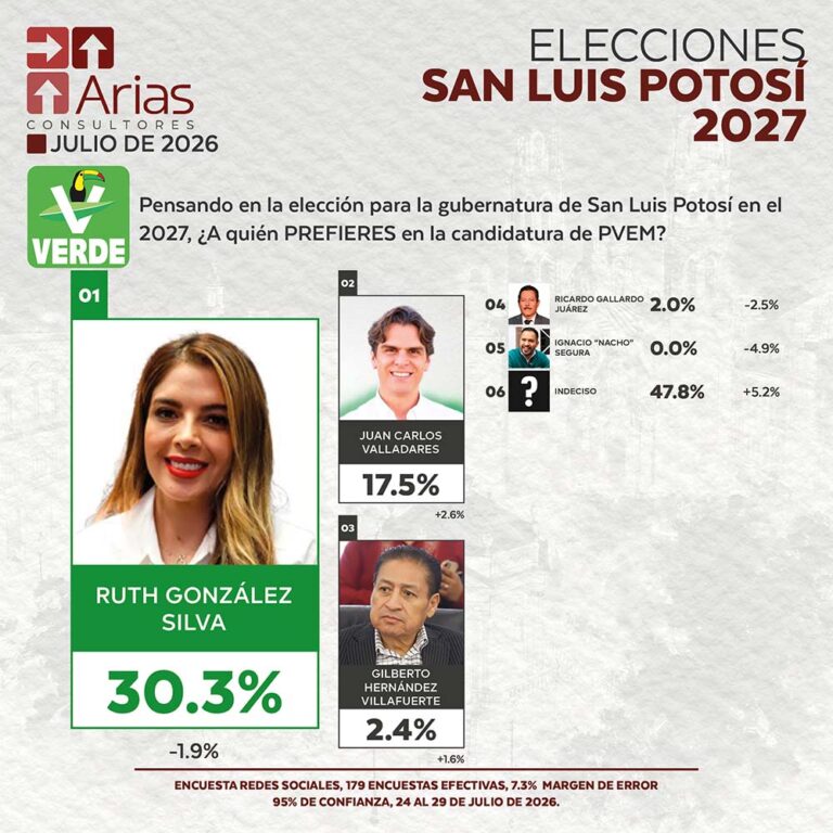 PARTIDO VERDE ELECCIONES 2027: PREFERENCIA DE ASPIRANTES EN SAN LUIS POTOSÍ – JULIO 2026