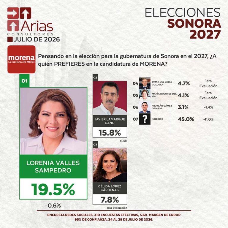MORENA ELECCIONES 2027: PREFERENCIA DE ASPIRANTES EN SONORA – JULIO 2026
