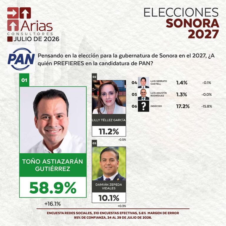 PAN ELECCIONES 2027: PREFERENCIA DE ASPIRANTES EN SONORA – JULIO 2026