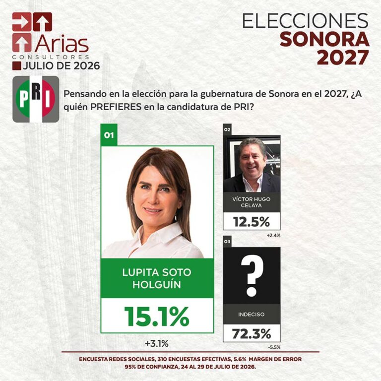 PRI ELECCIONES 2027: PREFERENCIA DE ASPIRANTES EN SONORA – JULIO 2026