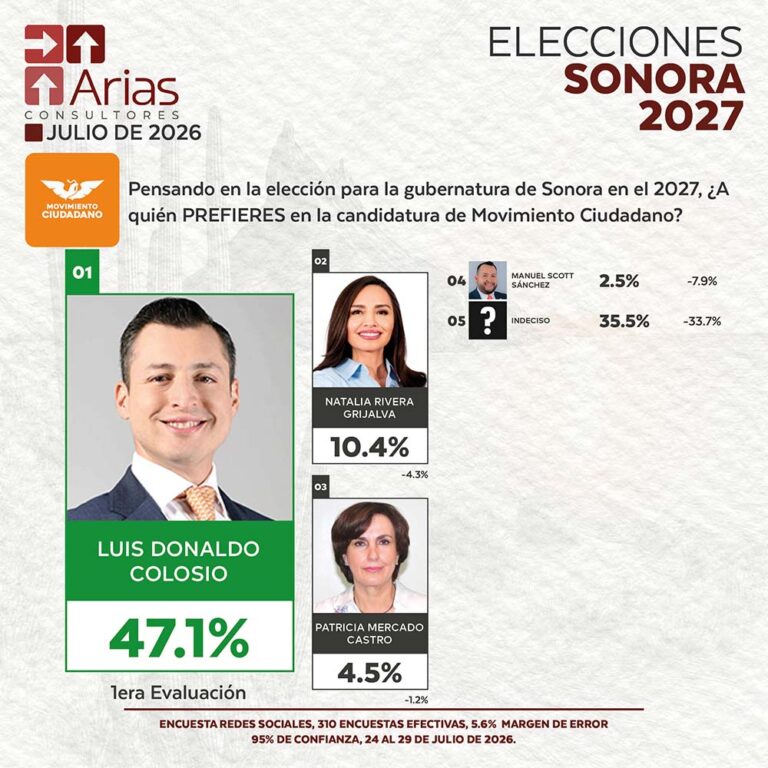 MOVIMIENTO CIUDADANO ELECCIONES 2027: PREFERENCIA DE ASPIRANTES EN SONORA – JULIO 2026