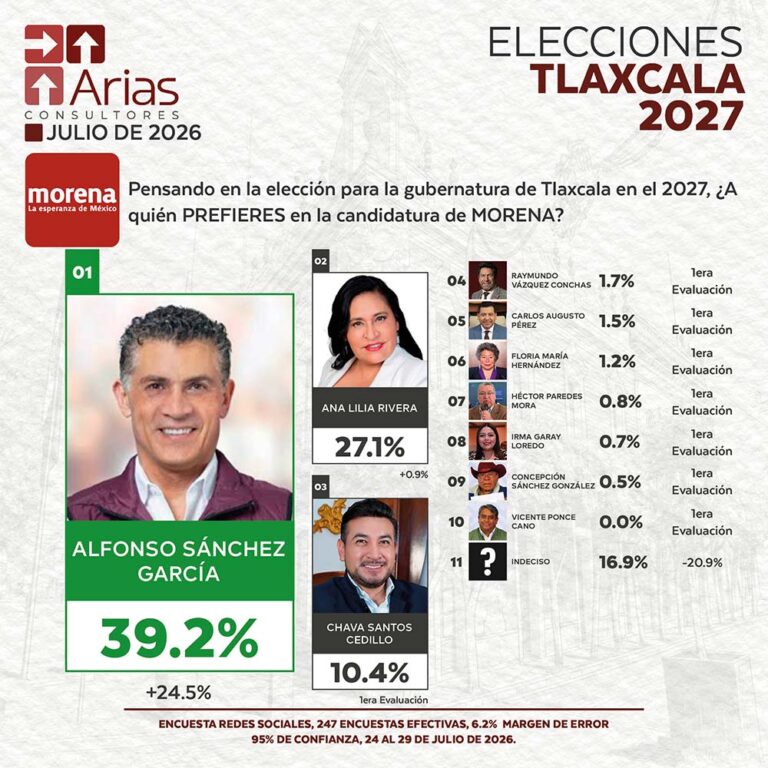 MORENA ELECCIONES 2027: PREFERENCIA DE ASPIRANTES EN TLAXCALA – JULIO 2026