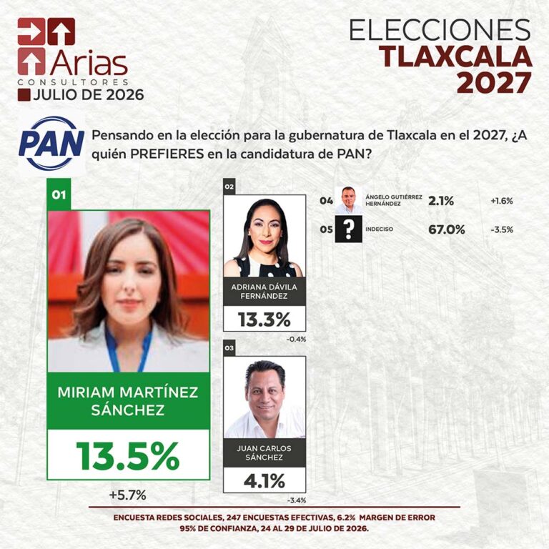 PAN ELECCIONES 2027: PREFERENCIA DE ASPIRANTES EN TLAXCALA – JULIO 2026
