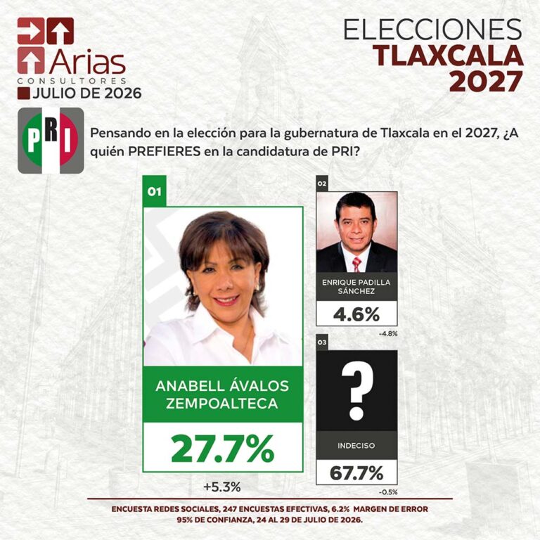 PRI ELECCIONES 2027: PREFERENCIA DE ASPIRANTES EN TLAXCALA – JULIO 2026