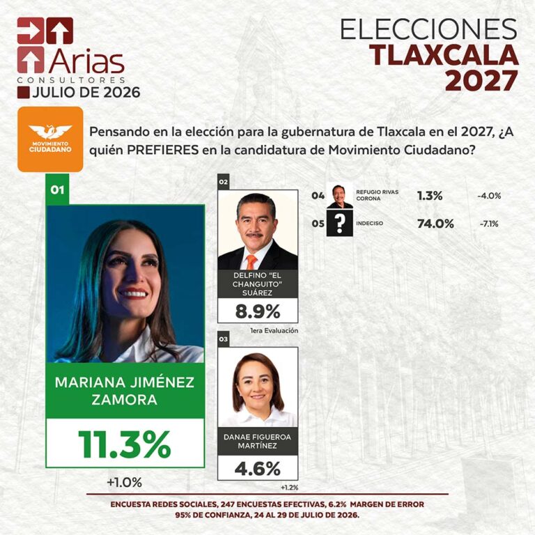 MOVIMIENTO CIUDADANO ELECCIONES 2027: PREFERENCIA DE ASPIRANTES EN TLAXCALA – JULIO 2026