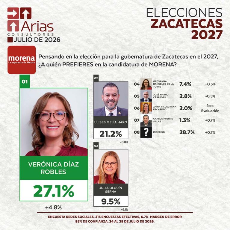 MORENA ELECCIONES 2027: PREFERENCIA DE ASPIRANTES EN ZACATECAS – JULIO 2026