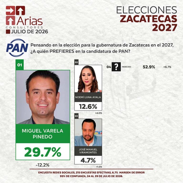 PAN ELECCIONES 2027: PREFERENCIA DE ASPIRANTES EN ZACATECAS – JULIO 2026
