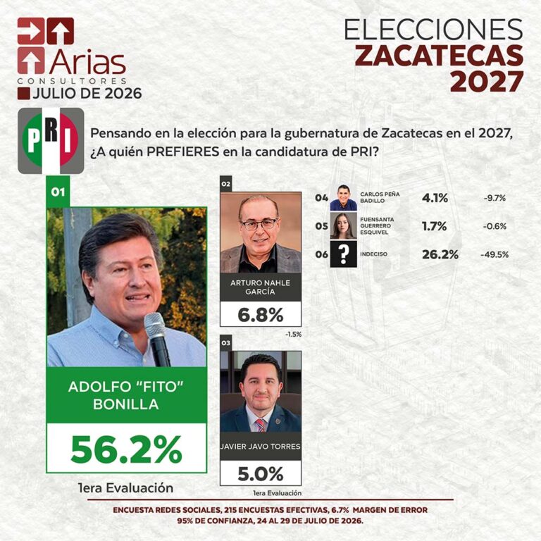 PRI ELECCIONES 2027: PREFERENCIA DE ASPIRANTES EN ZACATECAS – JULIO 2026