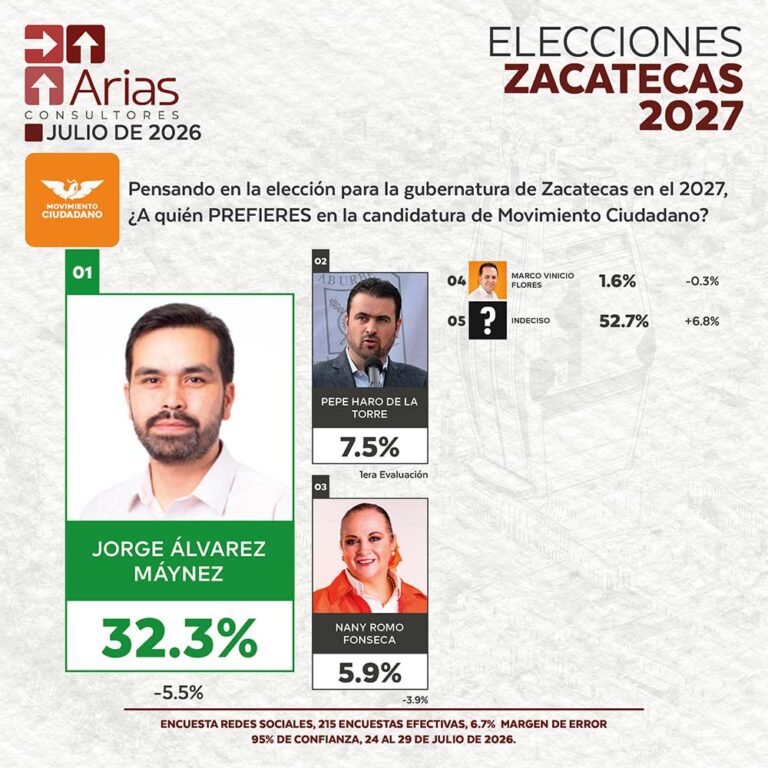 MOVIMIENTO CIUDADANO ELECCIONES 2027: PREFERENCIA DE ASPIRANTES EN ZACATECAS – JULIO 2026