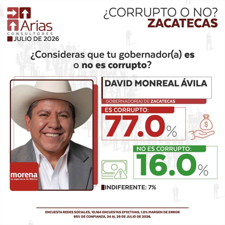 GOBERNADOR CORRUPTO VS NO CORRUPTO - JULIO 2026.
