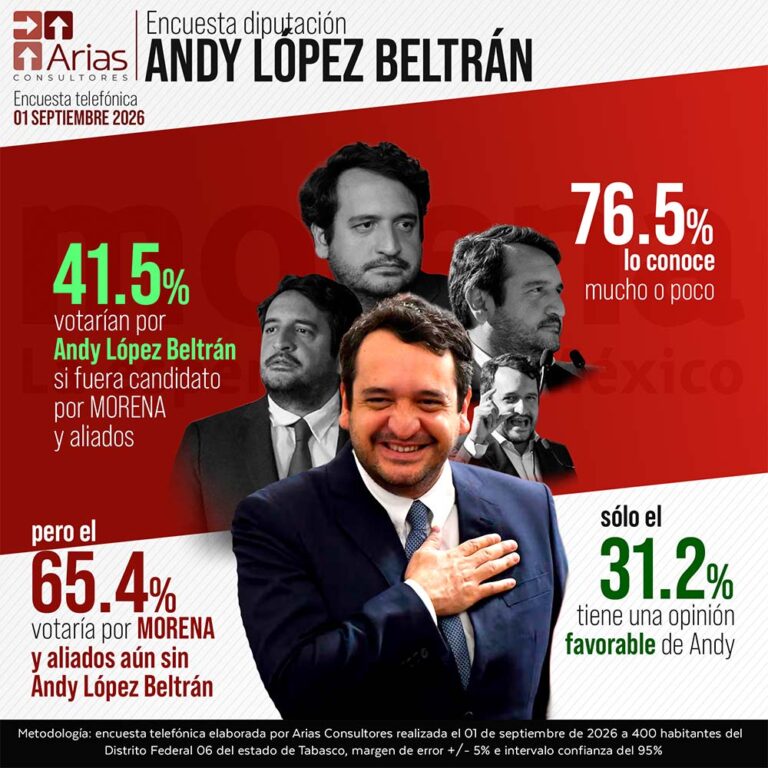 ELECCIONES 2027: “ANDY” LÓPEZ BELTRÁN POR DIPUTACIÓN EN TABASCO - SEPTIEMBRE 2026