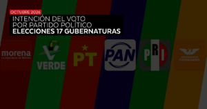 ELECCIONES 2027: PREFERENCIA POR PARTIDO POLÍTICO - OCTUBRE 2026