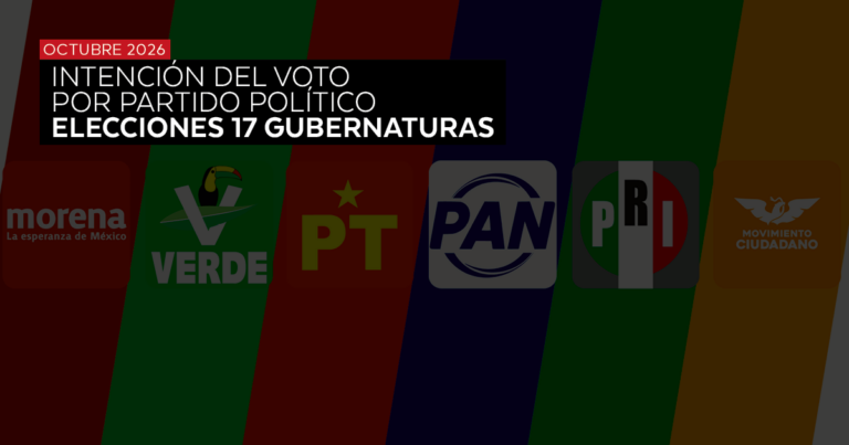 ELECCIONES 2027: PREFERENCIA POR PARTIDO POLÍTICO - OCTUBRE 2026