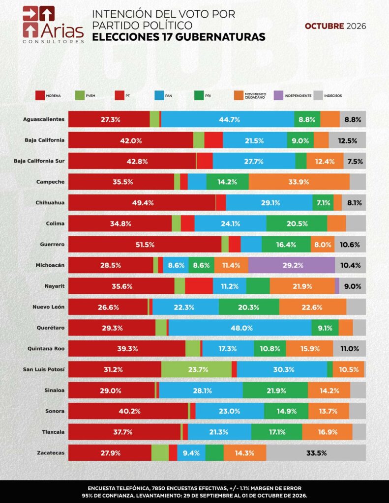 ELECCIONES 2027: PREFERENCIA POR PARTIDO POLÍTICO - OCTUBRE 2026