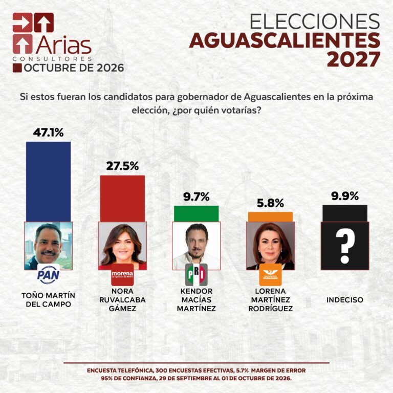 ELECCIONES 2027: ESCENARIO AGUASCALIENTES – JULIO 2026