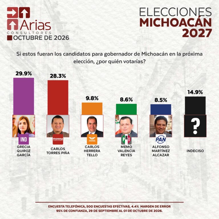 ELECCIONES 2027: ESCENARIO MICHOACÁN – OCTUBRE 2026
