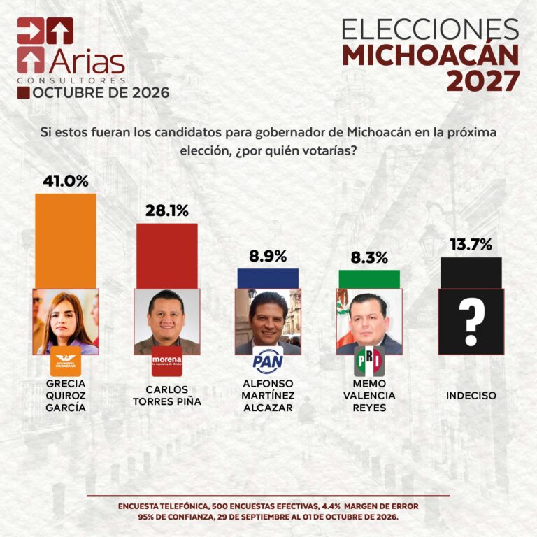 ELECCIONES 2027: ESCENARIO MICHOACÁN – OCTUBRE 2026