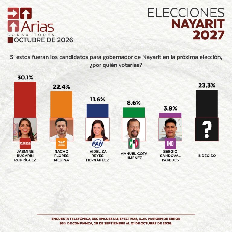 ELECCIONES 2027: ESCENARIO NAYARIT – OCTUBRE 2026