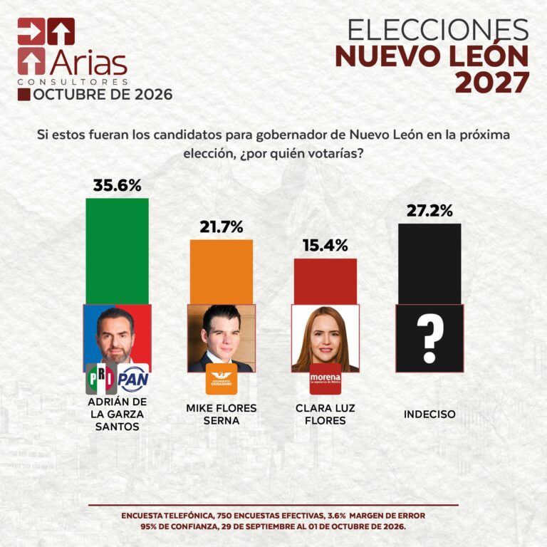 ELECCIONES 2027: ESCENARIO NUEVO LEÓN – OCTUBRE 2026y