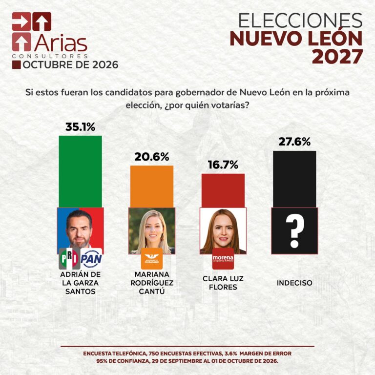 ELECCIONES 2027: ESCENARIO NUEVO LEÓN – OCTUBRE 2026