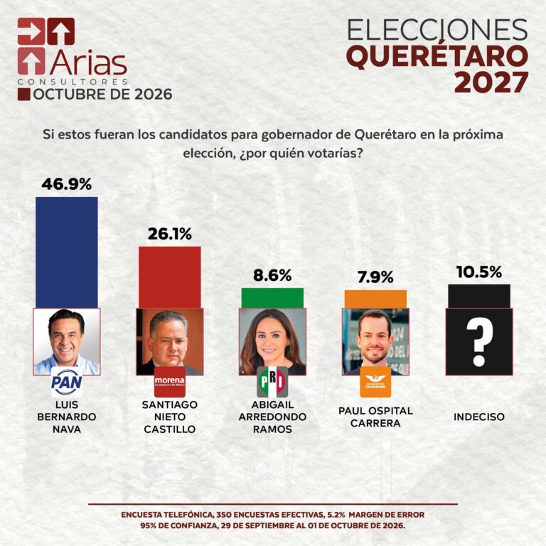 ELECCIONES 2027: ESCENARIO QUERÉTARO – JULIO 2026