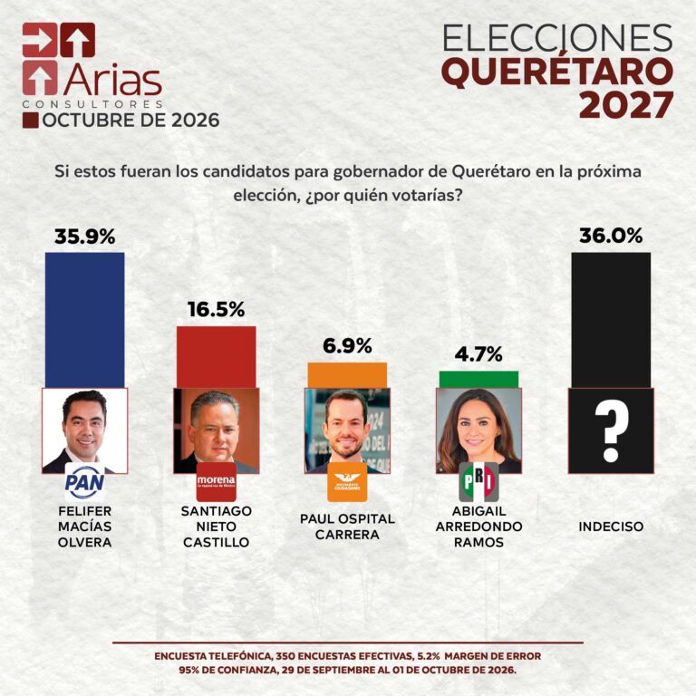 ELECCIONES 2027: ESCENARIO QUERÉTARO – JULIO 2026