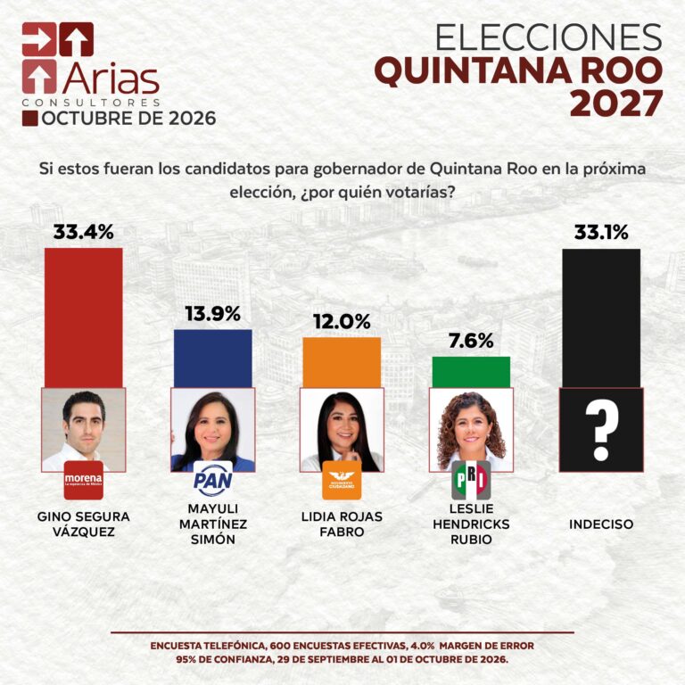 ELECCIONES 2027: ESCENARIO QUINTANA ROO – OCTUBRE 2026